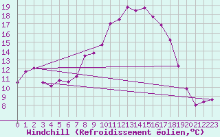 Courbe du refroidissement olien pour Capel Curig