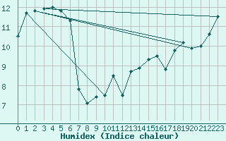 Courbe de l'humidex pour Aberporth