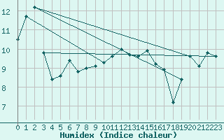 Courbe de l'humidex pour Cap Pertusato (2A)