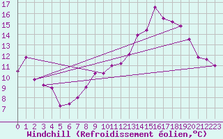 Courbe du refroidissement olien pour Hoernli