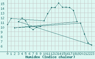 Courbe de l'humidex pour Saint-Nazaire (44)