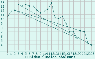 Courbe de l'humidex pour Saint-Girons (09)