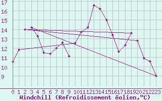 Courbe du refroidissement olien pour Troyes (10)
