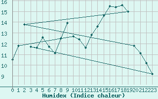 Courbe de l'humidex pour Calacuccia (2B)