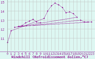 Courbe du refroidissement olien pour Ploeren (56)