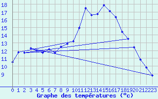 Courbe de tempratures pour Waltershausen