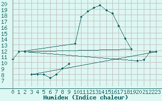 Courbe de l'humidex pour Decimomannu