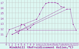 Courbe du refroidissement olien pour Saint-Cyprien (66)