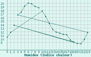 Courbe de l'humidex pour Wonju