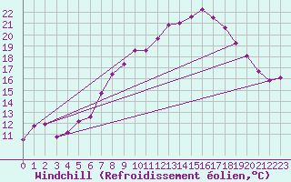 Courbe du refroidissement olien pour Topcliffe Royal Air Force Base