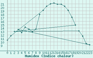 Courbe de l'humidex pour Calvi (2B)