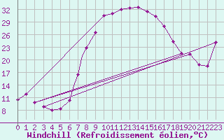 Courbe du refroidissement olien pour Calvinia