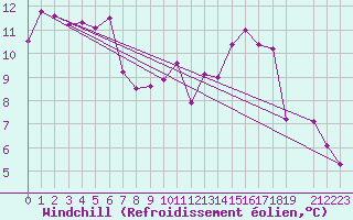 Courbe du refroidissement olien pour Spa - La Sauvenire (Be)