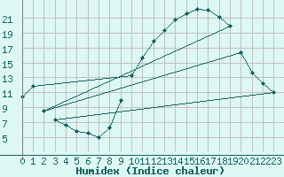 Courbe de l'humidex pour Colmar (68)