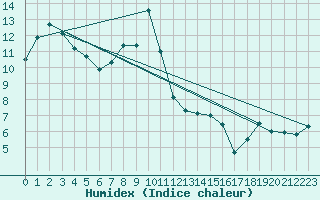 Courbe de l'humidex pour Plaffeien-Oberschrot