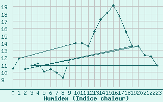 Courbe de l'humidex pour Chteau-Chinon (58)