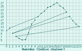 Courbe de l'humidex pour Talavera de la Reina