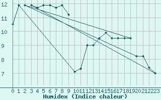 Courbe de l'humidex pour Sarzeau (56)