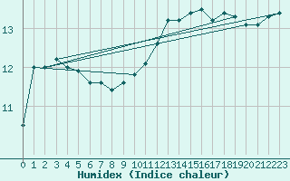 Courbe de l'humidex pour Gurande (44)