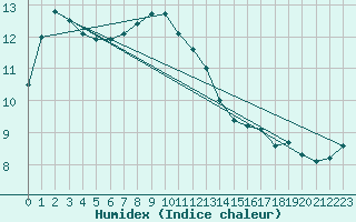 Courbe de l'humidex pour Cardinham
