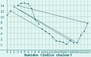 Courbe de l'humidex pour Charlton