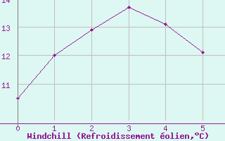 Courbe du refroidissement olien pour Cape Sorell Aws