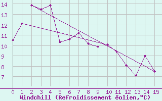 Courbe du refroidissement olien pour Whyalla Airport