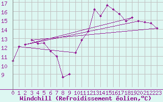 Courbe du refroidissement olien pour Cambrai / Epinoy (62)