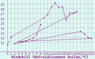 Courbe du refroidissement olien pour Villarzel (Sw)