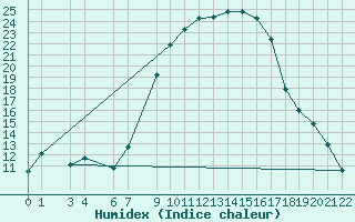 Courbe de l'humidex pour Tiaret