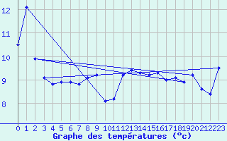Courbe de tempratures pour Merschweiller - Kitzing (57)