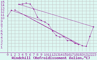 Courbe du refroidissement olien pour Coonamble