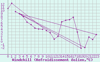 Courbe du refroidissement olien pour Crowsnest