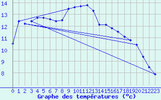 Courbe de tempratures pour Gravesend-Broadness