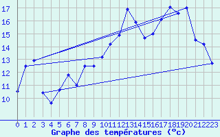 Courbe de tempratures pour North Mountain , N. S.