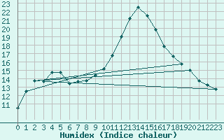 Courbe de l'humidex pour Bad Salzuflen