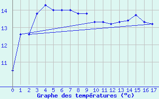 Courbe de tempratures pour Cape Sorell Aws