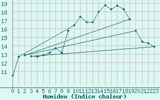 Courbe de l'humidex pour Capel Curig