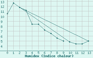 Courbe de l'humidex pour Vernon, B. C.