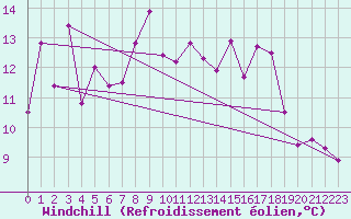 Courbe du refroidissement olien pour Langdon Bay