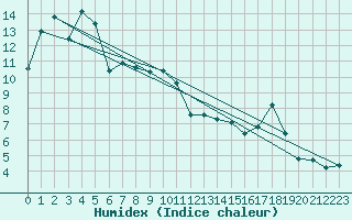 Courbe de l'humidex pour Ambrieu (01)