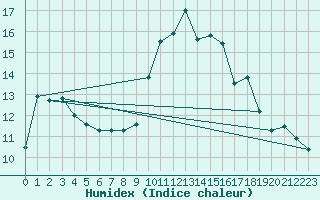 Courbe de l'humidex pour Cap de la Hague (50)