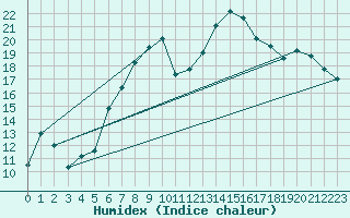 Courbe de l'humidex pour Parsberg/Oberpfalz-E