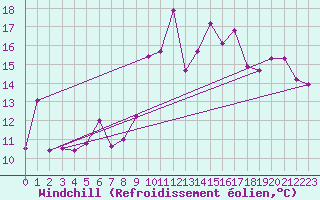 Courbe du refroidissement olien pour Gijon