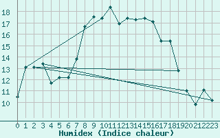 Courbe de l'humidex pour Voorschoten