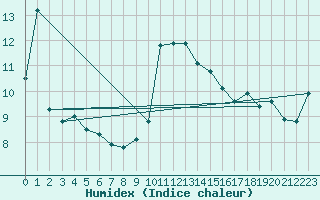 Courbe de l'humidex pour Cevio (Sw)