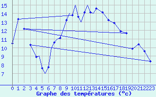 Courbe de tempratures pour Diepholz