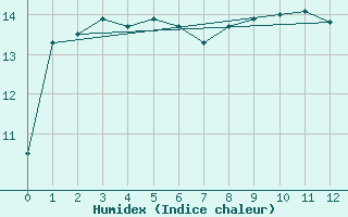 Courbe de l'humidex pour Buenos Aires Observatorio