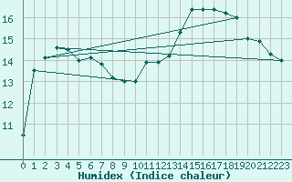 Courbe de l'humidex pour Ringendorf (67)