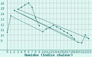 Courbe de l'humidex pour Sarzeau (56)